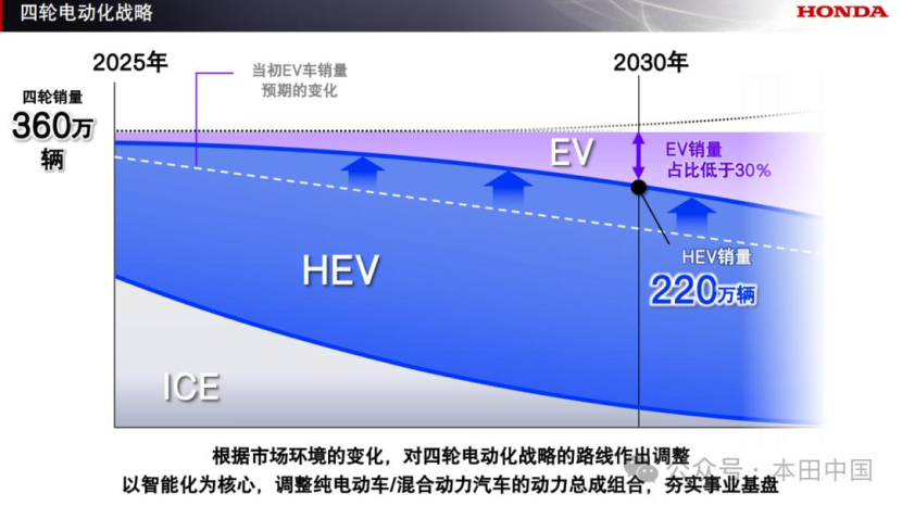 Honda发布2025年全球事业规划