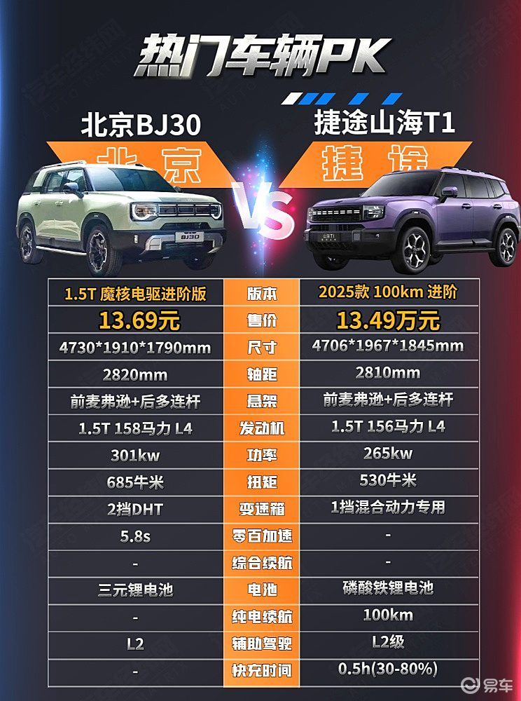 北京BJ30对比捷途山海T1 谁才是年轻人的轻越野SUV