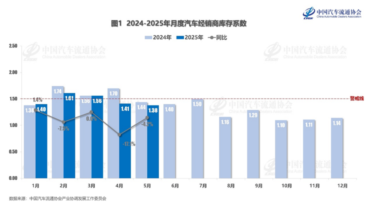 经销商库存高达54天，还能保持乐观？