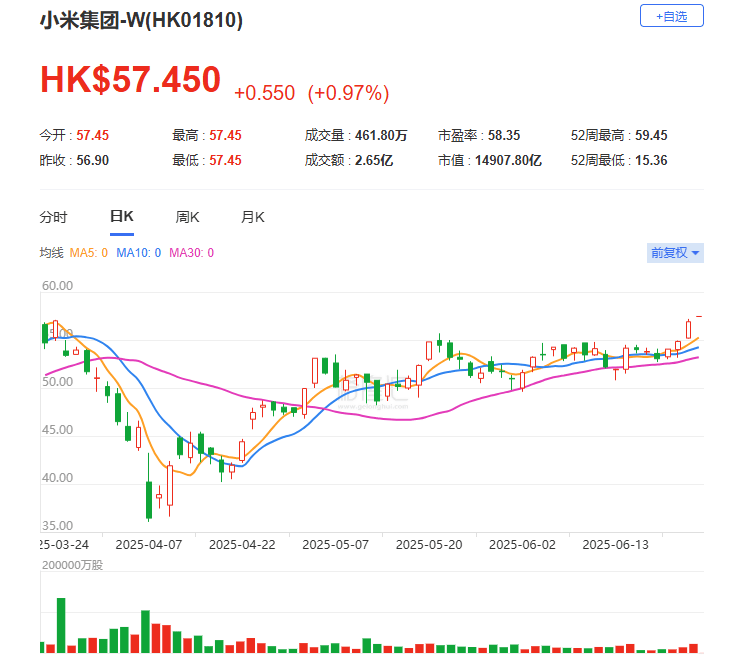 小米创始人雷军：相信小米YU7发布后小米SU7依然是卖得最好的轿车之一！至于定价多少，发布会上公布