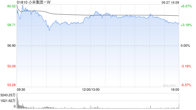 高盛：升小米集团-W目标价至69港元 透过YU7巩固在中国高端汽车市场领导地位