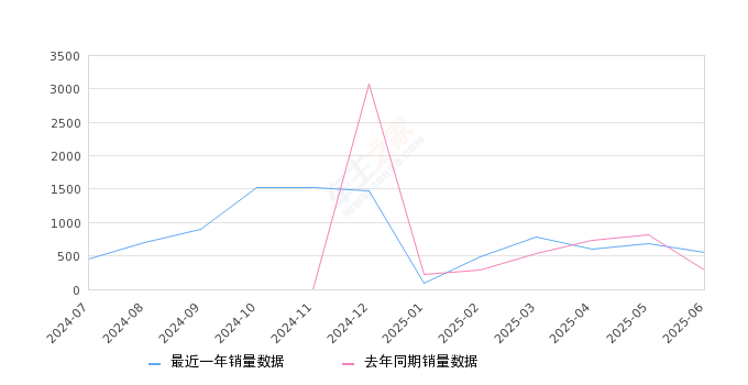 2025年6月份凯翼拾月销量556台, 同比增长93.73%