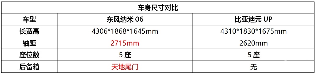 东风纳米06 VS 比亚迪元UP谁更适合家用代步出行？