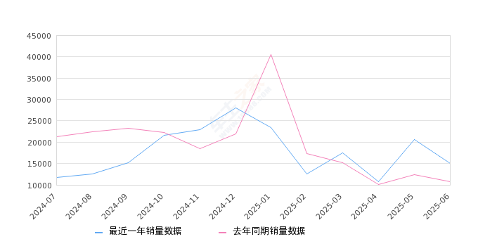 2025年6月份长安CS75 PLUS销量15101台, 同比增长40.21%
