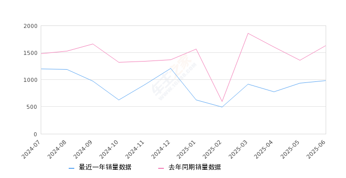 2025年6月份威霆销量982台, 同比下降39.83%
