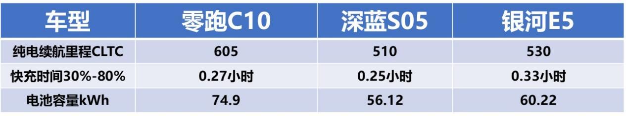 15万元纯电SUV横评：零跑C10/深蓝S05/银河E5