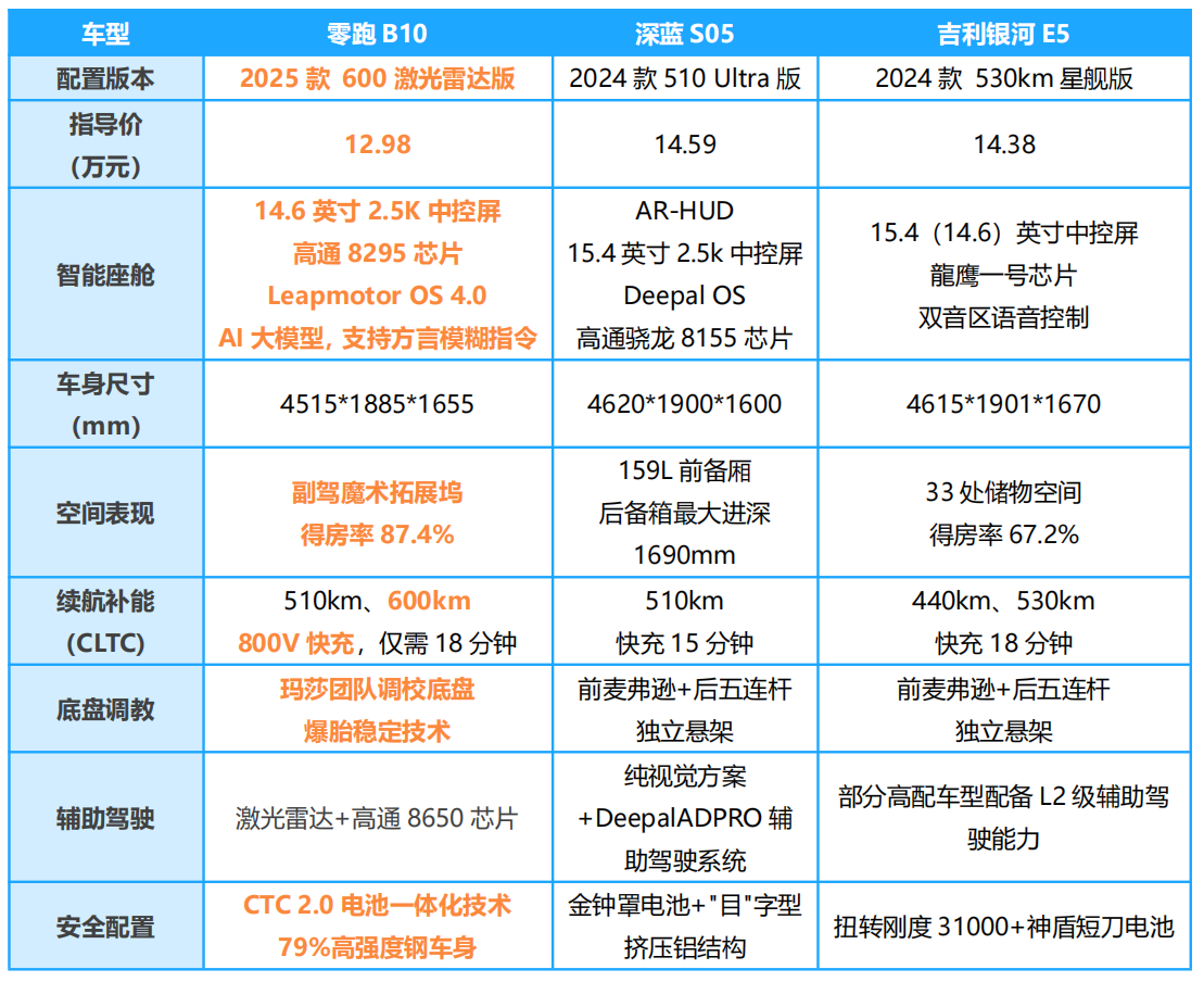 女性用车新标杆?零跑B10与深蓝S05、银河E5深度对比