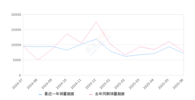 2025年6月份逍客销量7192台, 同比下降8.2%