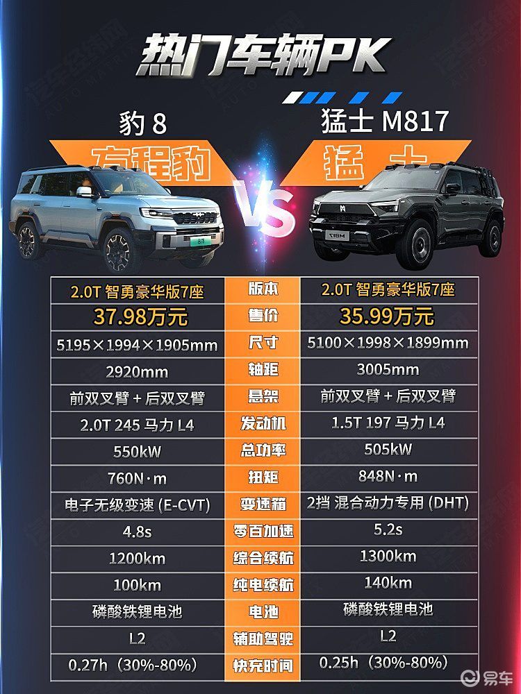 华为系越野车内卷 猛士M817与豹8谁更强？