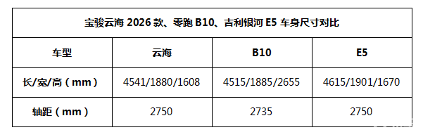 坚定热门纯电SUV，宝骏、零跑和吉利银河，谁更懂家庭？