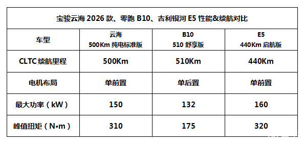 坚定热门纯电SUV，宝骏、零跑和吉利银河，谁更懂家庭？