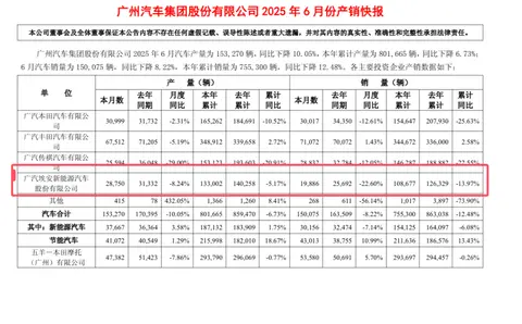 上半年售10.8万台，下滑超13%，广汽埃安最新销量公布