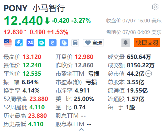 小马智行美股盘前涨超1%！小马智行Robotaxi全球化部署开辟了欧洲新版图，启动卢森堡道路测试