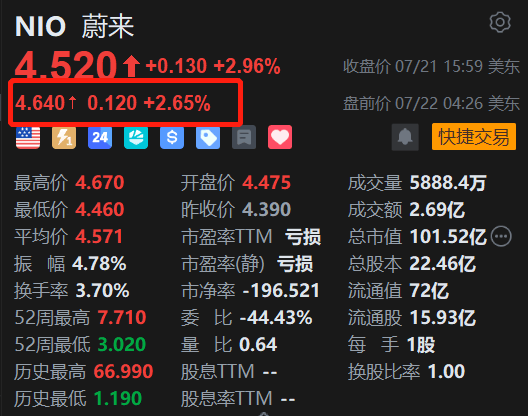 多重利好叠加，蔚来盘前续涨2.65%，港股涨4.5%月内累计升幅超30%！李斌发文介绍G318川藏线换电站建设新进展