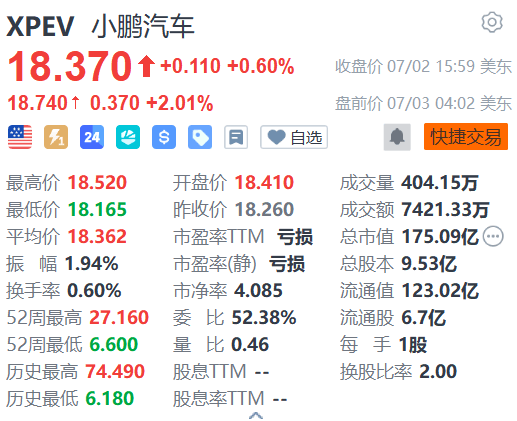 小鹏汽车美股盘前涨2%，今晚19:30将举办G7上市发布会！小鹏已连续8个月交付量超3万台，今年累计交付新车197189台