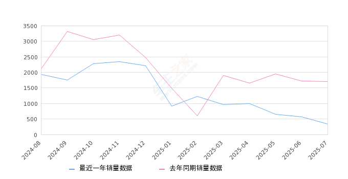 2025年7月份零跑C01销量334台, 同比下降80.42%
