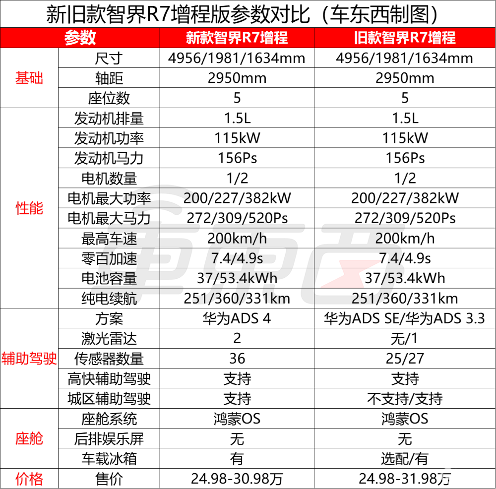 余承东发狠招！六款车打满16-45万市场