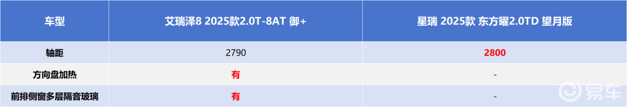 艾瑞泽8 VS星瑞,谁在安全、动力、配置上更知心?