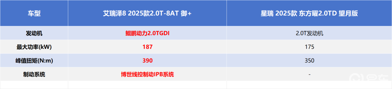 艾瑞泽8 VS星瑞,谁在安全、动力、配置上更知心?