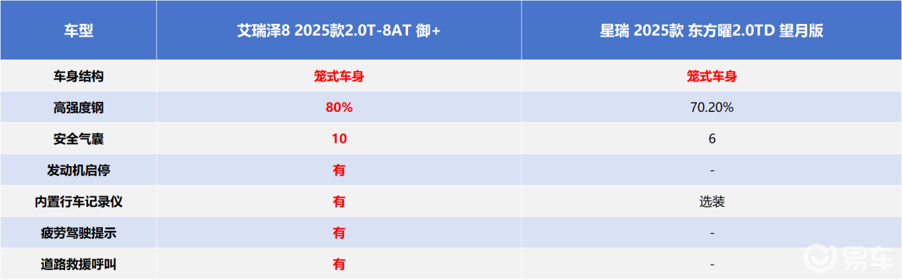 艾瑞泽8 VS星瑞,谁在安全、动力、配置上更知心?