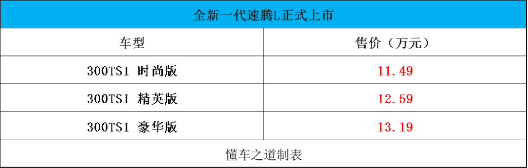 一汽-大众全新一代速腾L，1,5T公里，售11.49万起