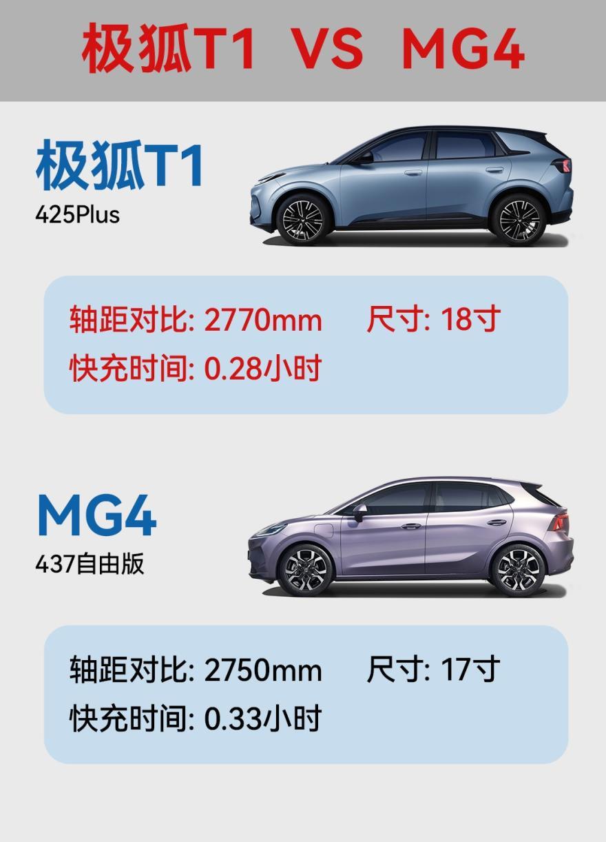 售后保障哪家强极狐T1对战MG4