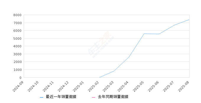 2025年8月份领克900销量7380台, 环比增长10.48%