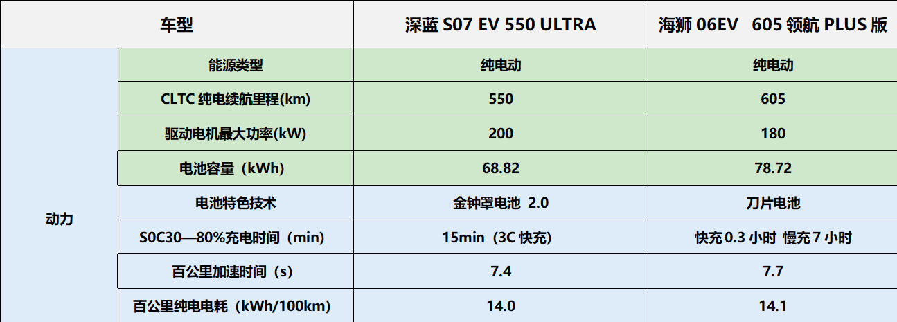 15万级卷上加卷，全新深蓝S07 VS 海狮06你选谁？