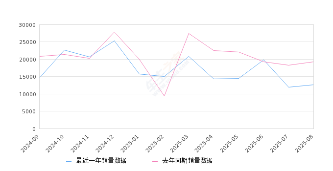 2025年8月份宋Pro新能源销量12681台, 同比下降34.25%