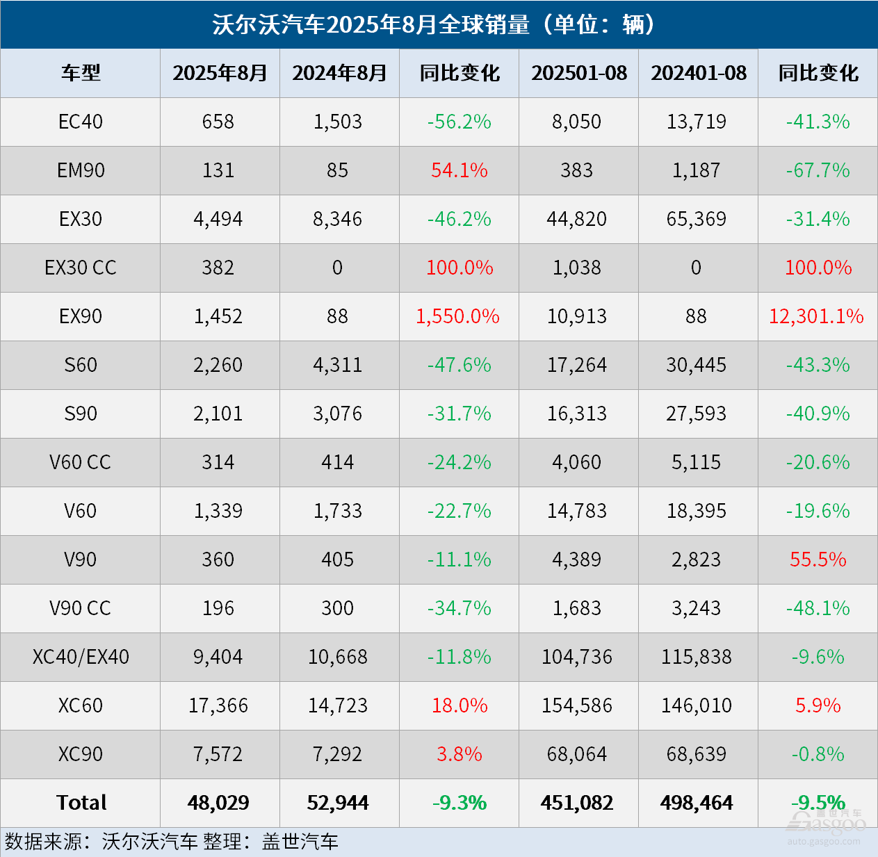 沃尔沃汽车8月全球销量同比下降9%，电气化车型销量同比下降17%