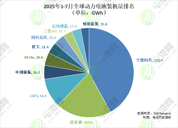 1-7月全球动力电池TOP10：中企二线梯队高增！又一韩企即将让位？