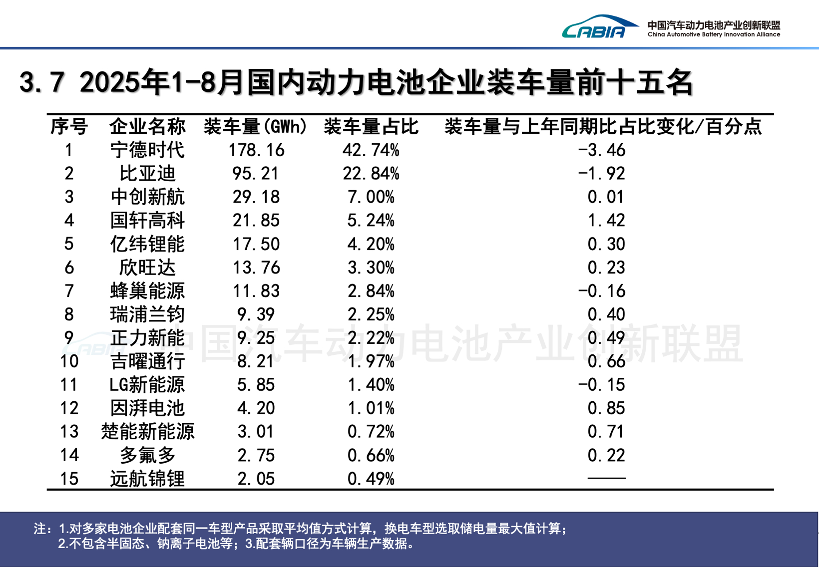 1-8月动力电池装车量同比上涨43%，但“双雄”份额都下滑了