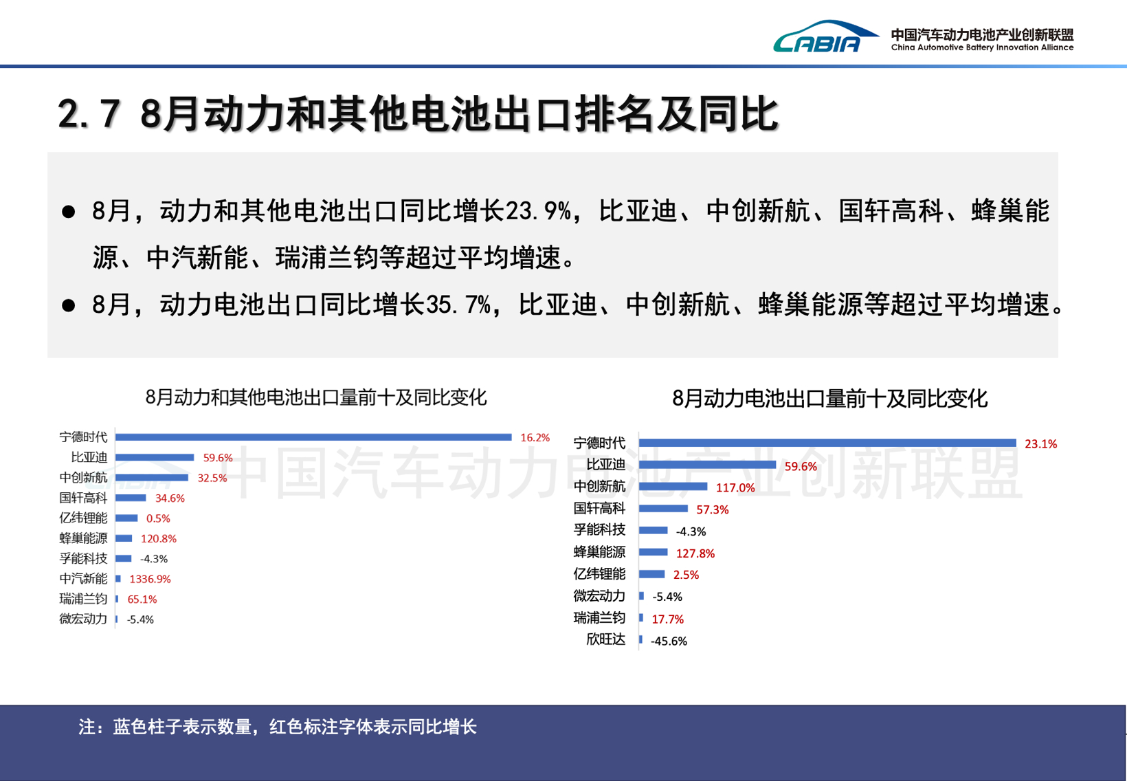 1-8月动力电池装车量同比上涨43%，但“双雄”份额都下滑了