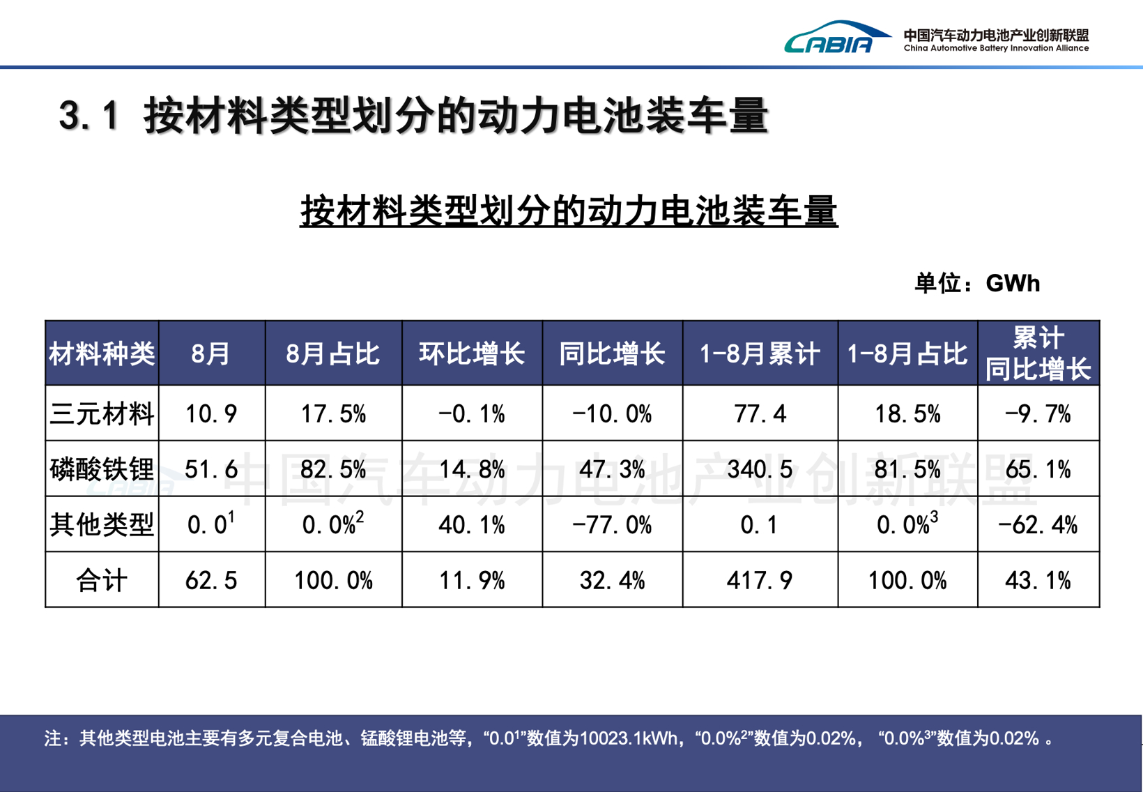 1-8月动力电池装车量同比上涨43%，但“双雄”份额都下滑了