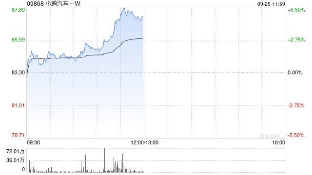 小鹏汽车-W午前涨逾5% 宣布首批新马泰品牌充电站上线