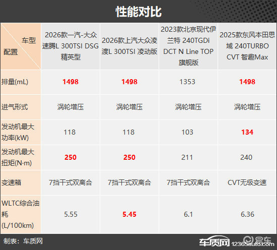 家庭用户好选择 四款合资燃油紧凑型车推荐