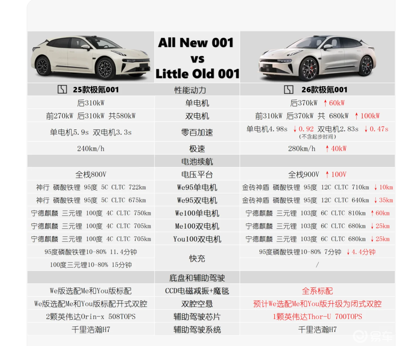 26款极氪001动力续航双升级，标配诚意拉满