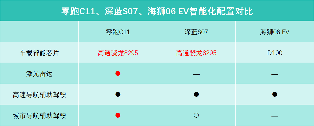 零跑C11、深蓝S07、海狮06 EV，怎么选才划算？