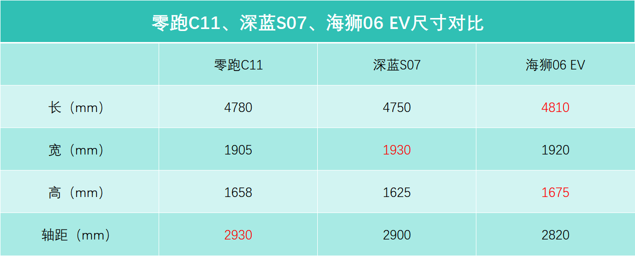 零跑C11、深蓝S07、海狮06 EV，怎么选才划算？