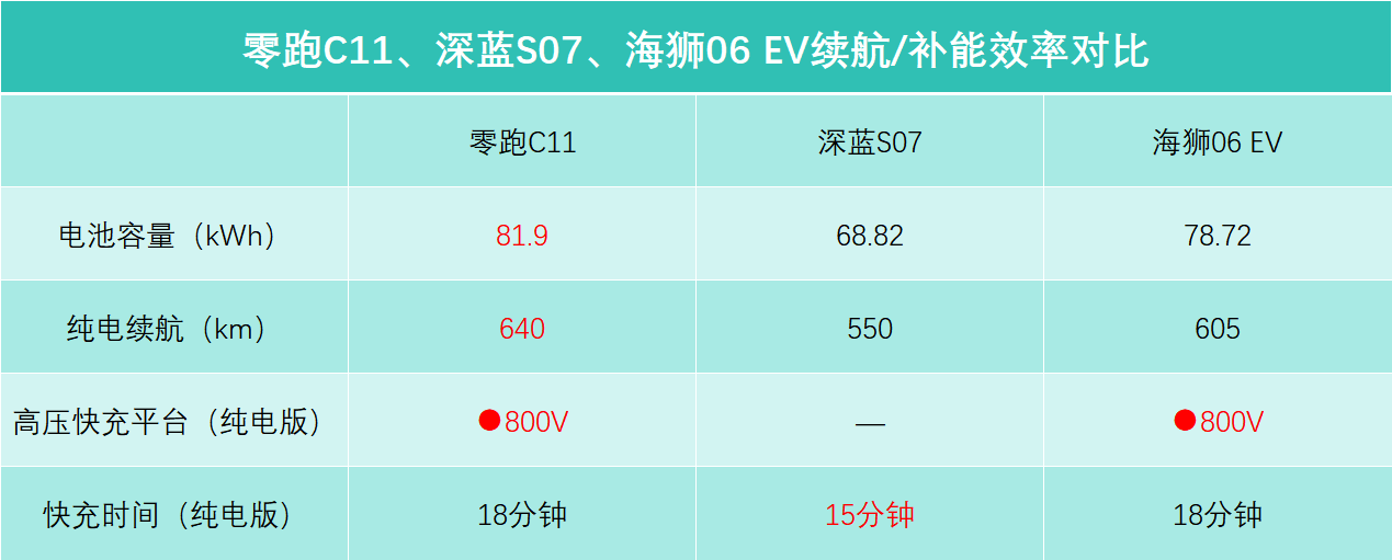 零跑C11、深蓝S07、海狮06 EV，怎么选才划算？