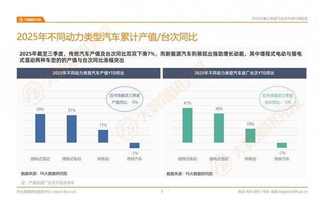2025年三季度行情:汽车后市场新能源汽车进厂台次占比突破10%!