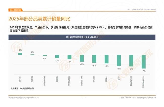 2025年三季度行情:汽车后市场新能源汽车进厂台次占比突破10%!