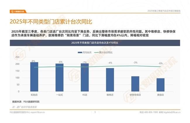2025年三季度行情:汽车后市场新能源汽车进厂台次占比突破10%!