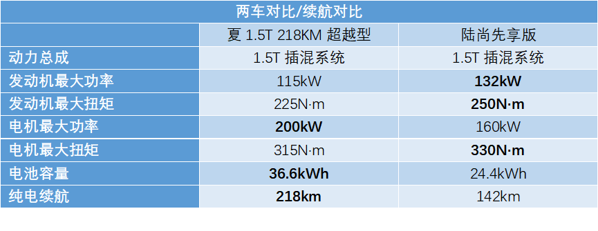 预算25万 比亚迪夏对比GL8陆尚 你看重配置还是口碑？