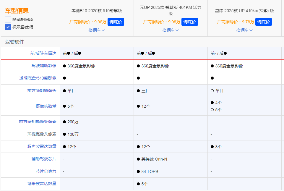 10万预算买顶配小车还是紧凑SUV,零跑B10给出了答案
