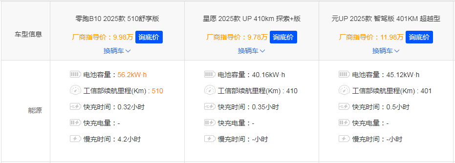 10万预算买顶配小车还是紧凑SUV,零跑B10给出了答案