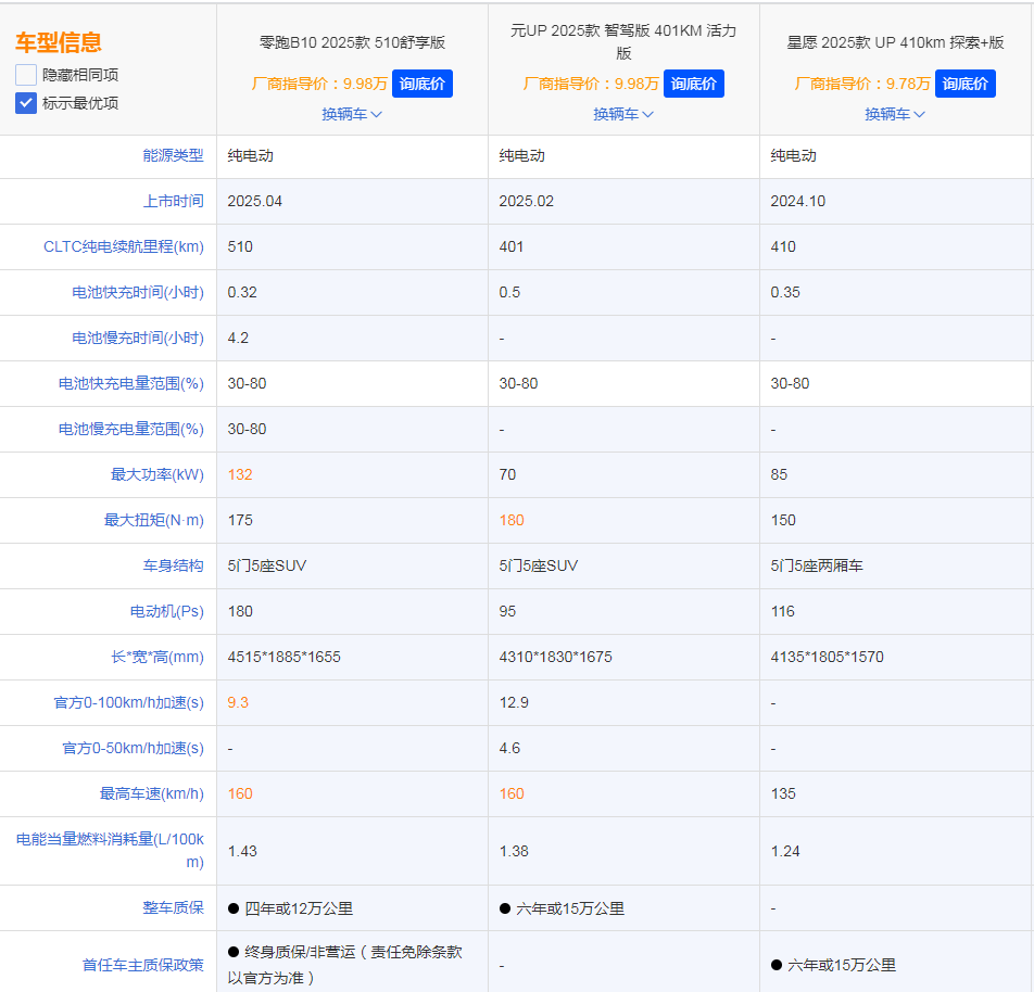 10万预算买顶配小车还是紧凑SUV,零跑B10给出了答案