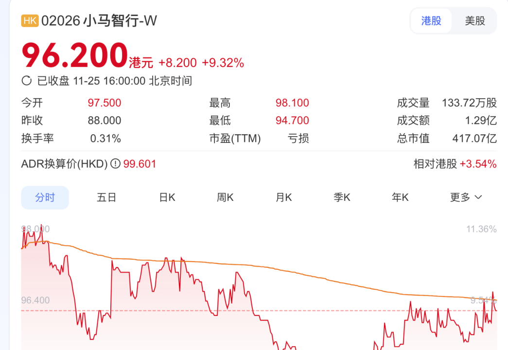 小马智行港股涨超9%背后