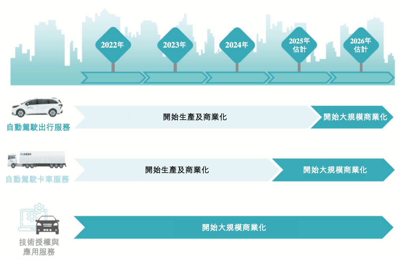 小马智行港股涨超9%背后