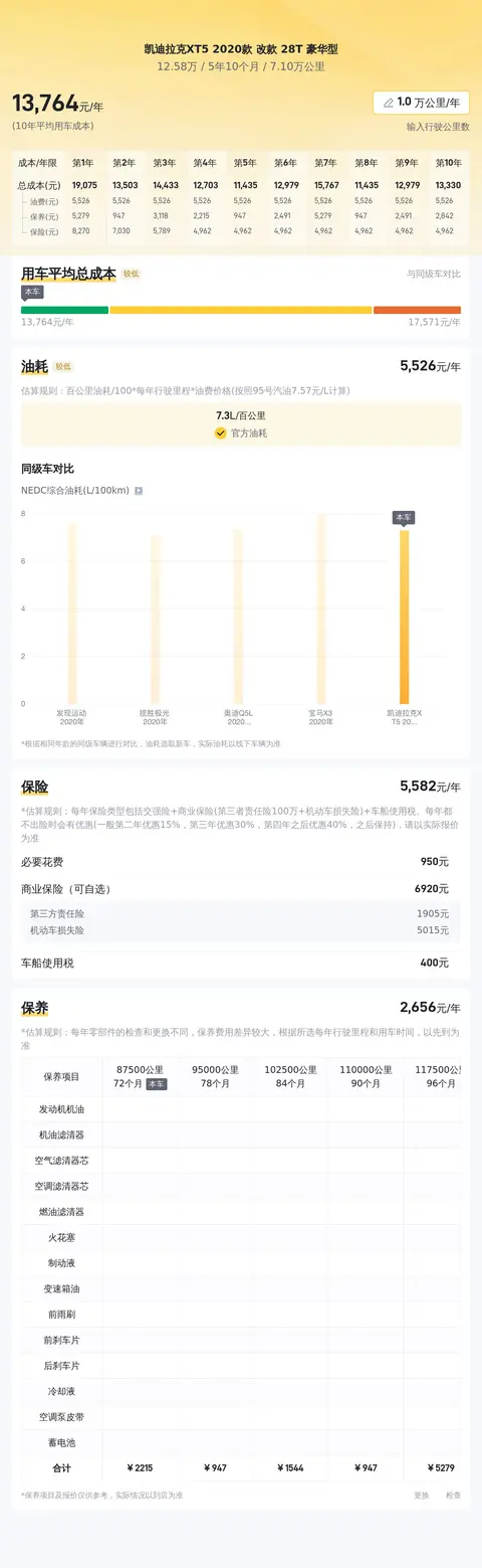 12万多拿下凯迪拉克XT5，7万公里豪华SUV值不值？